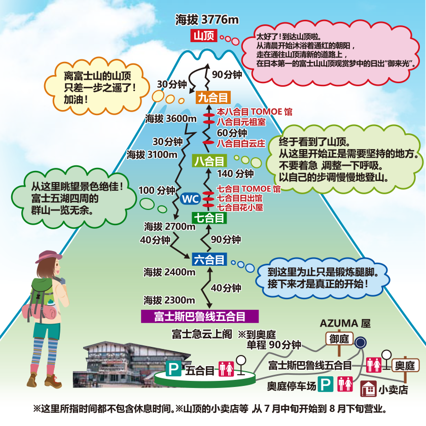 吉田口路线登山地图