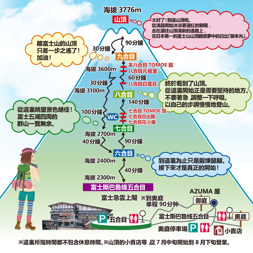 富士登山的路線吉田口路線 Jamjam巴士旅遊