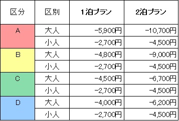 リフト券乗り放題付に変更料金表