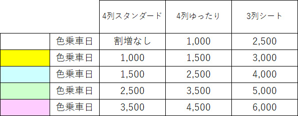 乗車日割増料金表