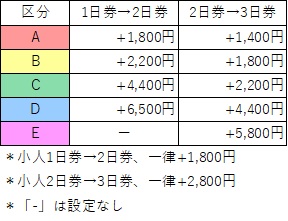 リフト券乗り放題付に変更料金表