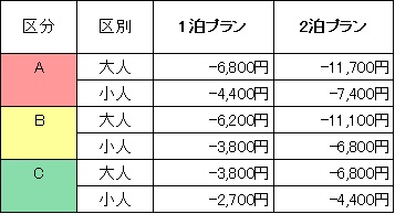 リフト券乗り放題付に変更料金表